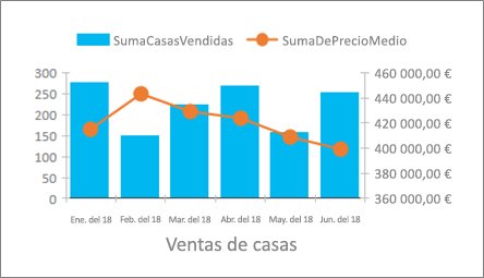 Gráfico combinado de ejemplo