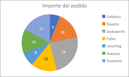 Gráfico circular de ejemplo