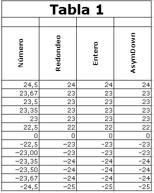 Tabla 1 Redondeo