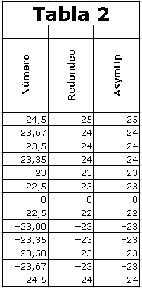 Tabla 2 Redondeo