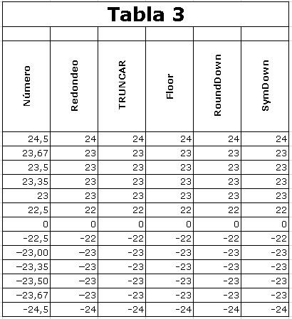 Tabla 3 Redondeo