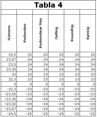 Tabla 4 Redondear