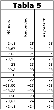 Tabla 5 Redondeo