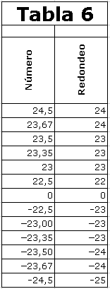 Tabla 6 Redondeo